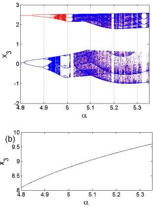 Figure 5. Coexisting attractors in the x1−x2plane when b =0 ; β =6.6 ;a= −1.16 ;c=0.06 (a)α =4.8, (b)α =4.85, (c)α =4.921, (d)α =4.967, (e)α =4.915, (f)α =5.23