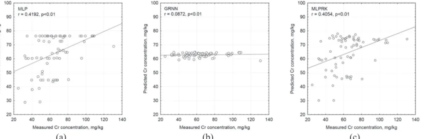 FIGURE 7. Comparison of different prediction approaches; r is a Spearman’s rank correlation coefficient; (a) MLP, (b) GRNN,  (c) MLPRK 