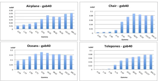 Fig. 1. Validation results for gab40 feature