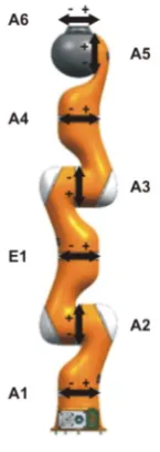 Table 2.2: Overview of relevant speciﬁcations of the KUKA LWR 4+ robotic arm. Source: KUKARoboter GmbH (2012)