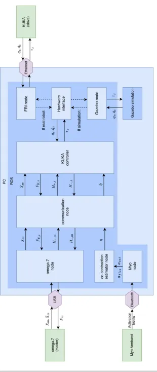 Figure 4.10: Schematic overview of the implementation of the discussed design in the teleoperation system as a whole
