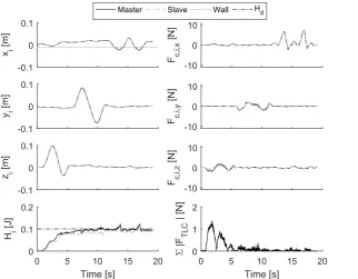 Figure 6.1 presents graphs of the 3-DOF positions of both the master and slave devices, theCartesian forces that were commanded by the stability layer and that were applied to the sys-tems