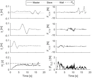 Figure 6.2 shows the results of this experiment repeated with an added delay in the communic-ation channel of 10 [msec]