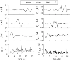 Figure 6.3: Results of the functionality experiment in 3-DOF while using the real KUKA robot.The positions of both devices are plotted next to the applied forces that were computed by thestability layer for every translational coordinate and for both devic