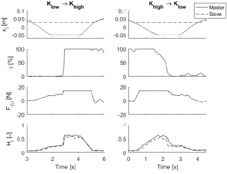 Figure 6.4 shows the results of the experiment in which the slave device was pushed againsta wall to create a positional difference between the two devices