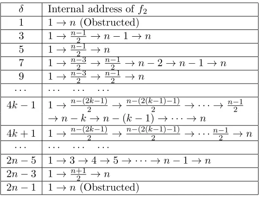 Table 4.3: Internal addresses in the rotation number 2/n case.