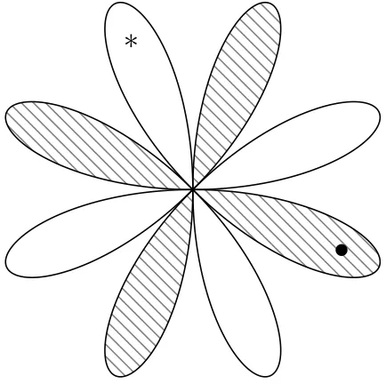 Figure 5.1: A cluster with critical displacement 5. We use ∗critical pointpointorbit of to represent the critical c1 and the dot to represent the critical value which is the image of the second c2