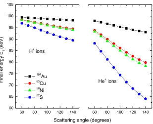Figure 2.2: Graph shows the dependence of the ﬁnal ion energy on the scattering angle,  