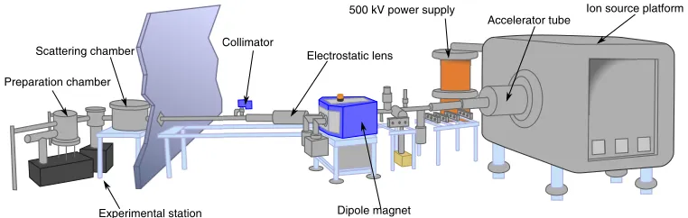 Figure 2.8: The layout of the accelerator, beamline and ultra-high-vacuum (UHV) scat-