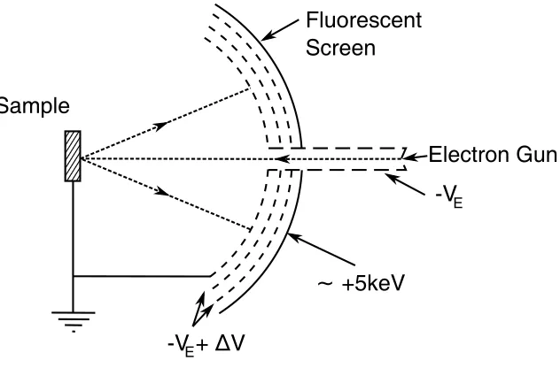 Figure 2.10: A schematic diagram of a standard LEED apparatus where the dotted arrowsshow the path of the electrons and VE is electron source ﬁlament potential.