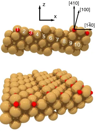 Figure 3.1: Model of the Cu(410) surface shown in a perspective and a side-sectionalview.The side-sectional view is annotated with the directions of the principal axes,major crystallographic directions and the atom row numbers as described in the text.The smaller red spheres represent O atoms, and the larger spheres the Cu atoms.