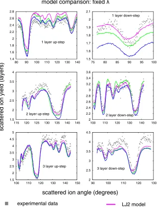 Figure 3.5: Experimental 100ﬁgure 3.3 with the results of a series of VEGAS simulations based on the LJ1, LJ2 andDFT models proposed in the recent combined SXRD/DFT studyobtained from the keV H+ ﬁxed-calibration blocking curves (grey squares) Cu(410)-O surface in the six diﬀerent incidence geometries shown in [55] (see table 3.1 forthe structural parameters associated with these models).
