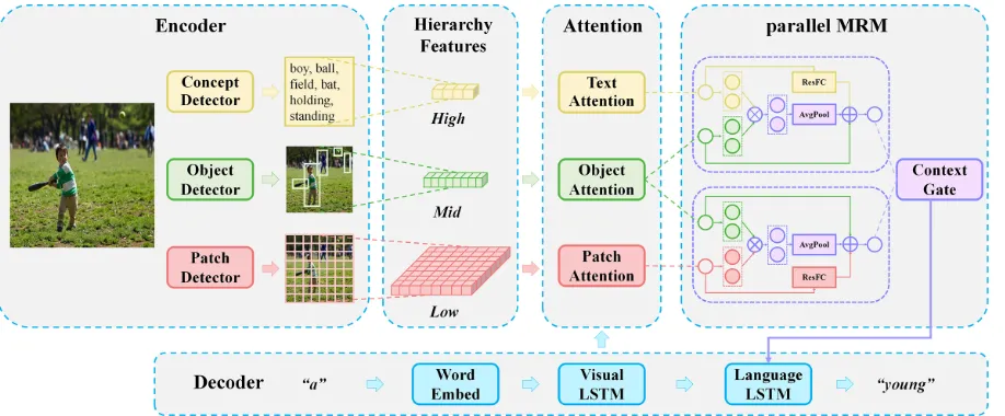 Figure 2: The illustration of the overall structure of HAN, which is composed of Encoder module, Attention module, parallelMRM and Decoder module