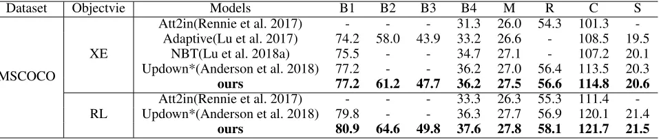 Table 1: The performance of HAN on the MSCOCO Karpathy’s test split. The XE is the cross entropy objective and the RL isthe reinforcement learning objective