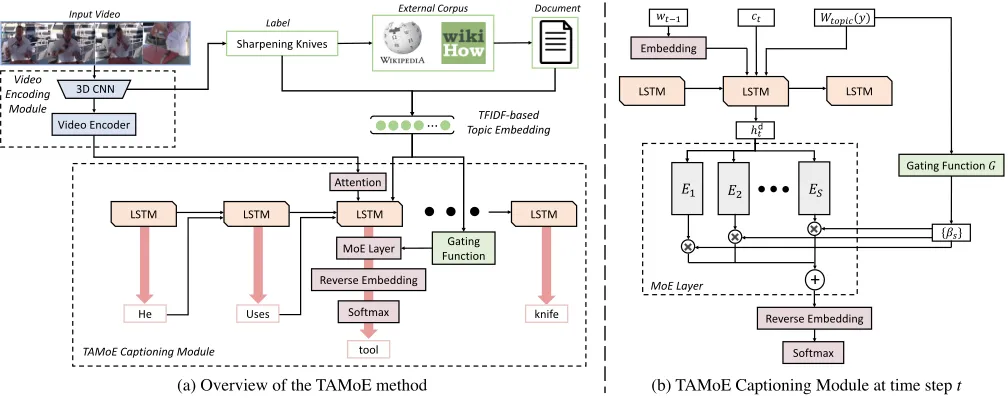 Figure 2: (a) Overview of our TAMoE method; (b) The detailed version of the TAMoE caption module at time step t.