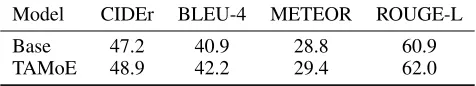 Table 1: Comparison with the baseline methods on the held-out ActivityNet-Captions dataset
