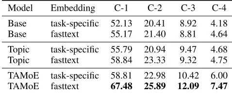 Figure 3: Learning curves of the TAMoE models with dif-ferent numbers of experts (n) and different expert dimen-sion (d)
