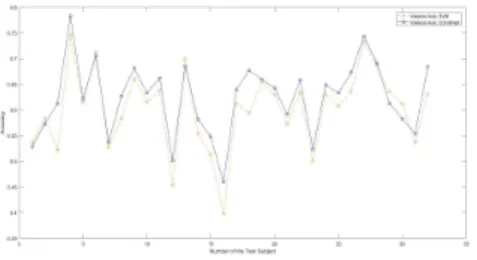 Fig. 3. Valence Plane Average Accuracy for 32 Test Subjects