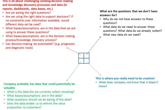 Figure 2 Mapping a bid data initiative to discover knowledge.  