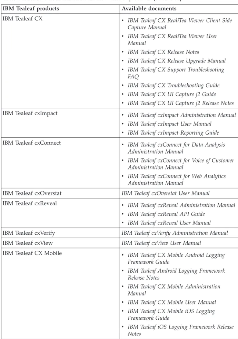 Table 4. Available documentation for IBM Tealeaf products (continued) IBM Tealeaf products Available documents