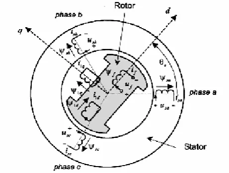 Figure 2: Schematic representation of an  elementary three-phase, synchronous  generator