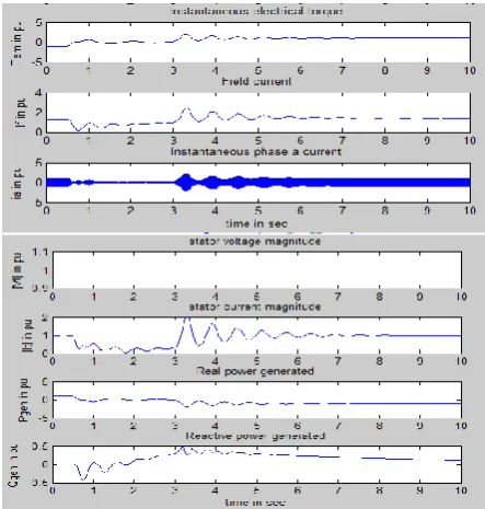 Figure 4: Impedance Plot of various generator characteristics  
