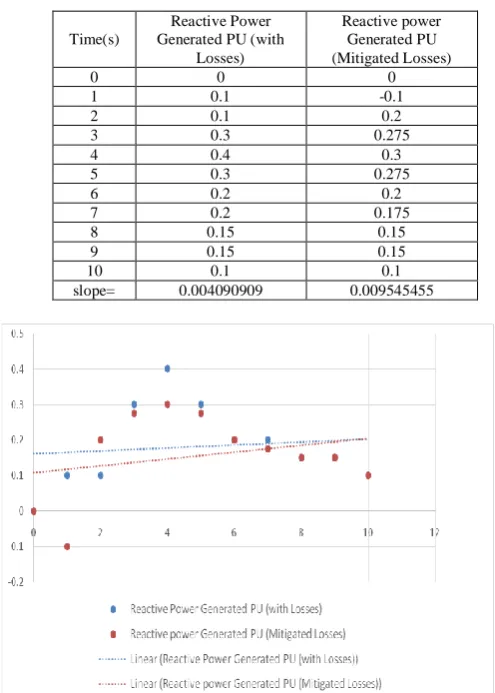 Table. 2: Reactive Power Generated at various time intervals 