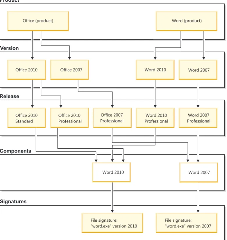 Table 2. Differences in software hierarchy Software Knowledge