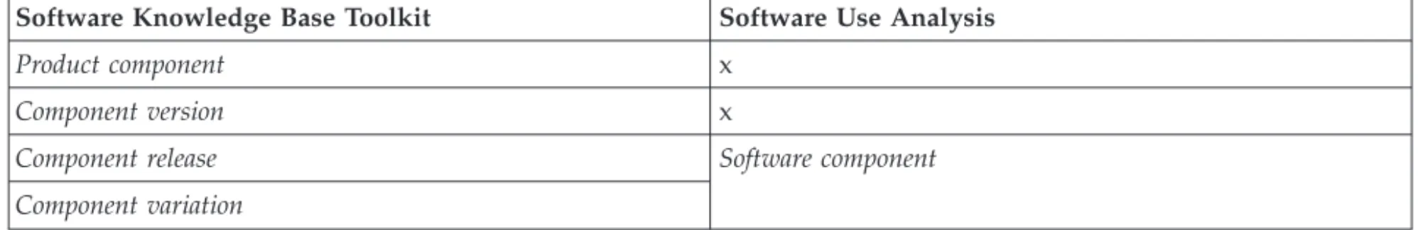 Table 3. Differences in component-related information