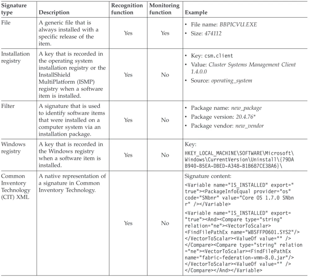 Table 4. Types of signatures supported in Software Use Analysis Signature type Description Recognitionfunction Monitoringfunction Example File A generic file that is