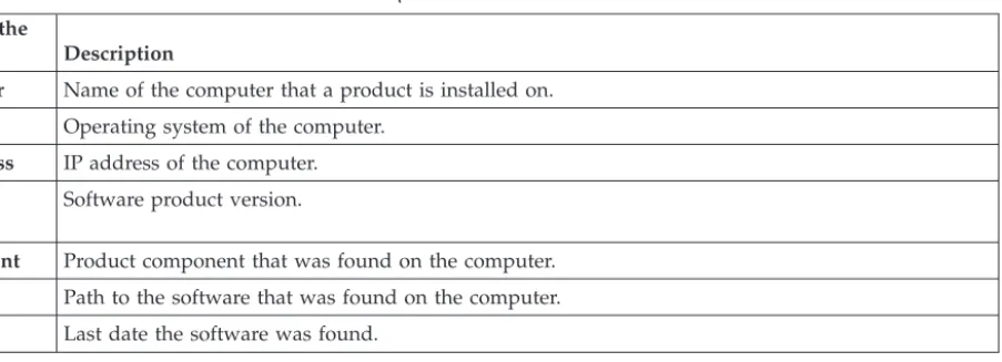 Table 8. Third-level view: Details of the server that a product is installed on Name of the