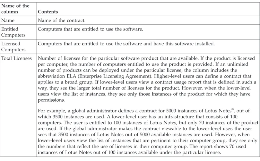 Table 9. Columns in the contract usage report Name of the