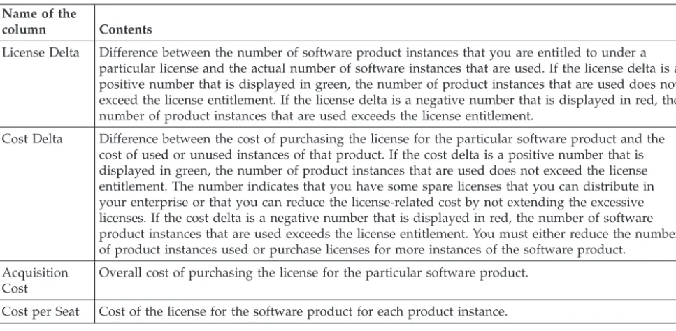 Table 9. Columns in the contract usage report (continued) Name of the