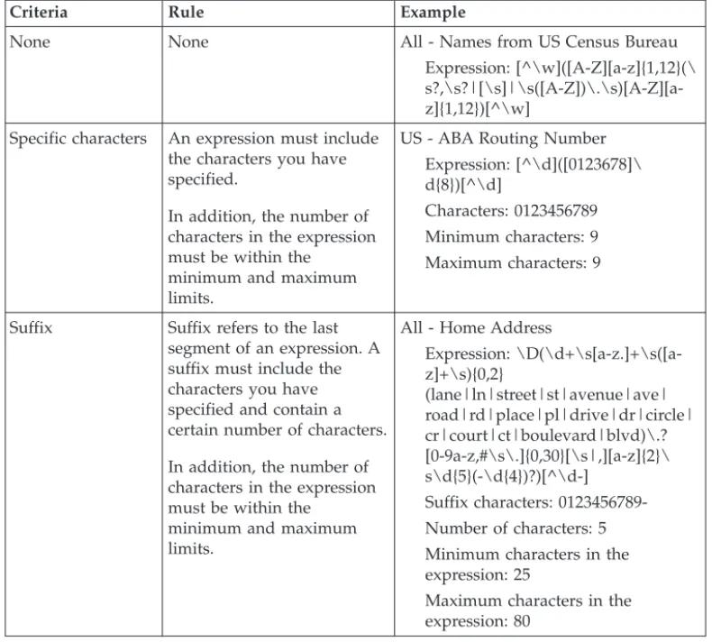Table 1. Criteria Options for Customized Expressions