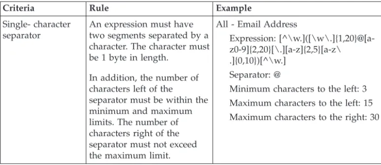 Table 1. Criteria Options for Customized Expressions (continued)