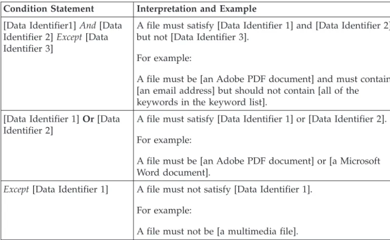 Table 3. Sample Condition Statements