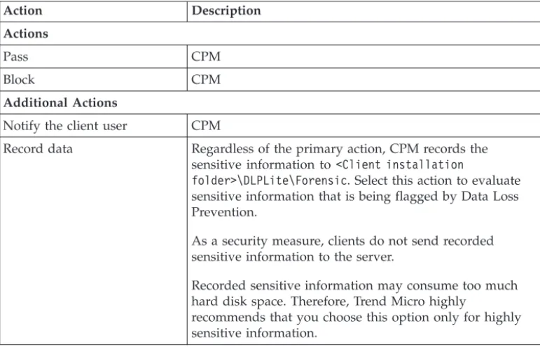 Table 4. Data Loss Prevention Actions