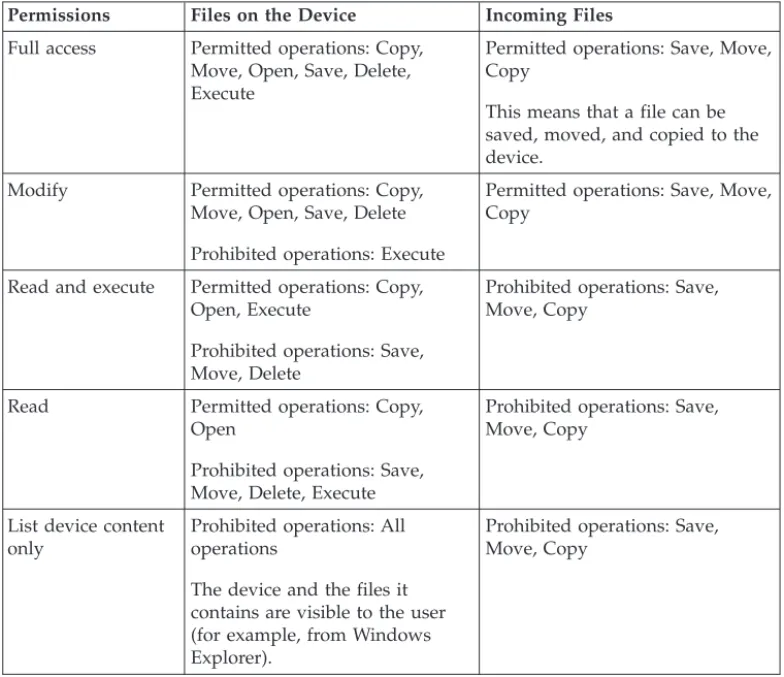 Table 5. Device Control Permissions for Storage Devices