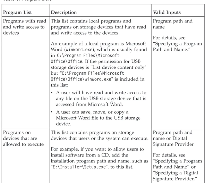 Table 6. Program Lists
