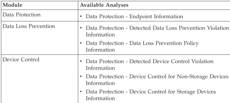 Table 7. Available Analyses by Module