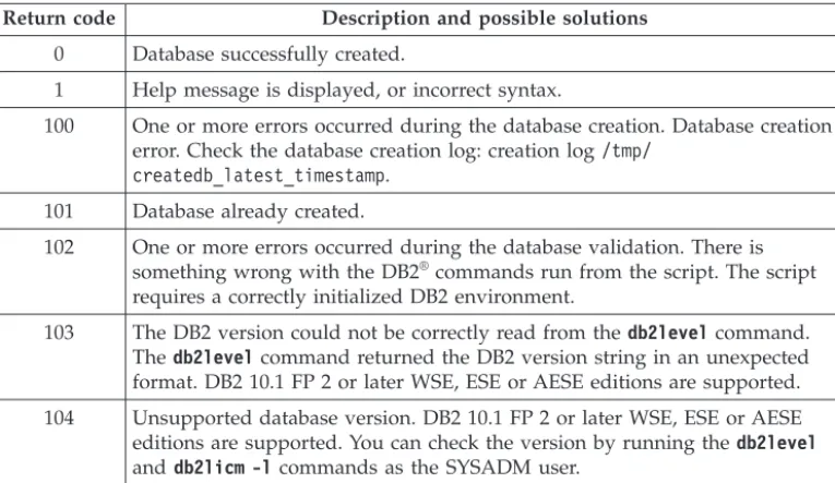 Table 1. Return codes for the create database script
