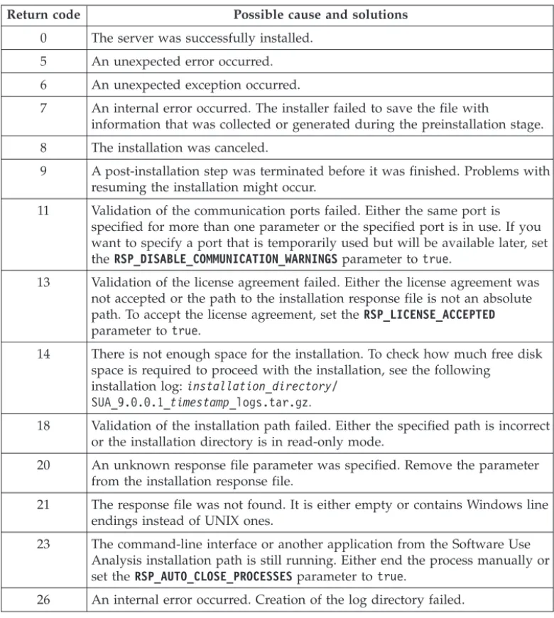 Table 2. Server installation and uninstallation return codes
