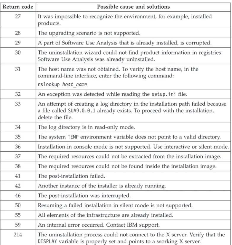 Table 2. Server installation and uninstallation return codes (continued)
