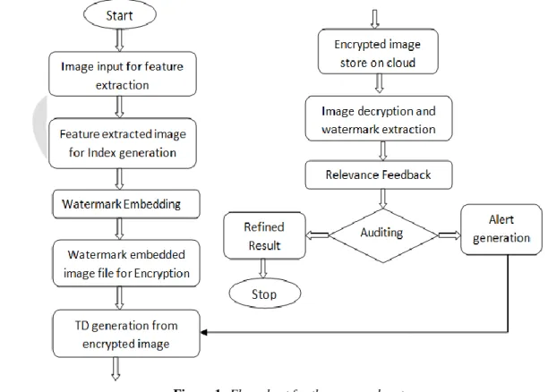Figure 1: Flow chart for the proposed system 