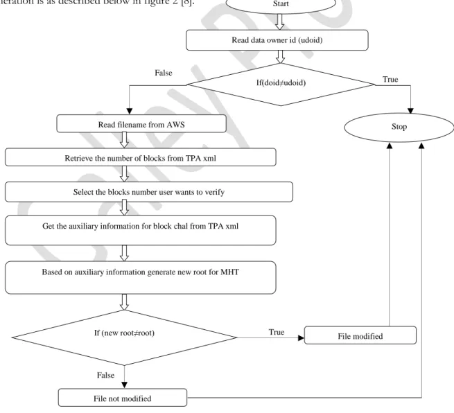 Figure 2: Flowchart for Auditing Pseudo code Start 