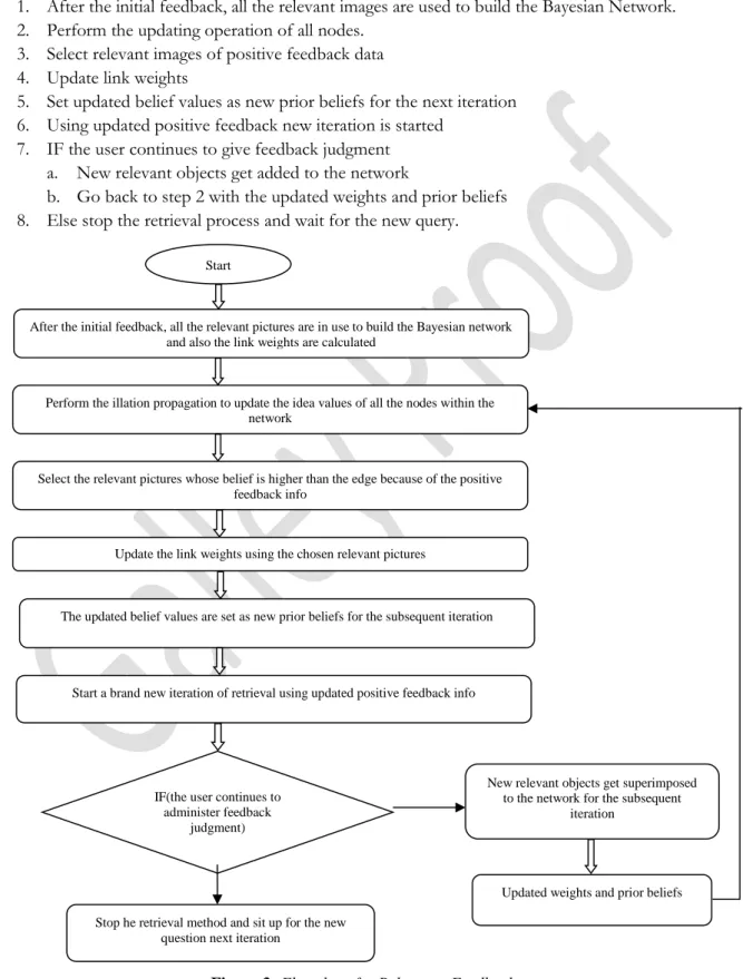 Figure 3: Flowchart for Relevance Feedback Start 
