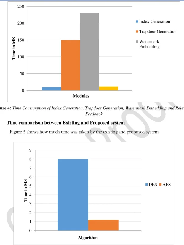 Figure 5 shows how much time was taken by the existing and proposed system. 