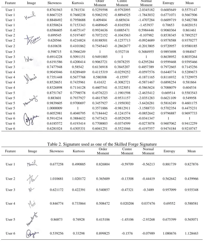 Table 1. Database of the Extracted Features from Genuine Signatures  Feature  Image  Skewness  Kurtosis  Order 
