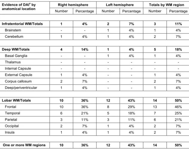 Table 4-3 shows the proportion of the 28 patients with white matter injury indicative of DAI found  in each white matter region, observed on T2*-weighted MRI scans