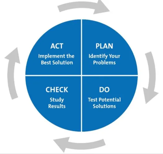 Figure 3: Plan-Do-Check-Act (PDCA). Reprinted from MindTools website, 